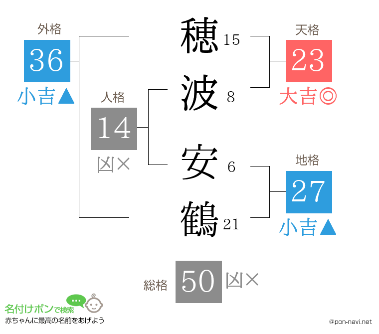 穂波 安鶴さんの姓名判断結果