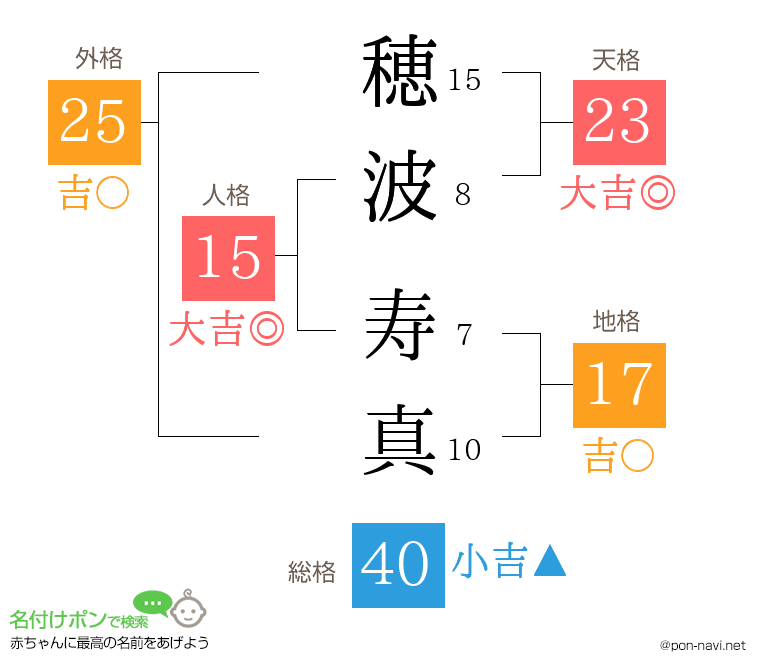 穂波 寿真さんの姓名判断結果
