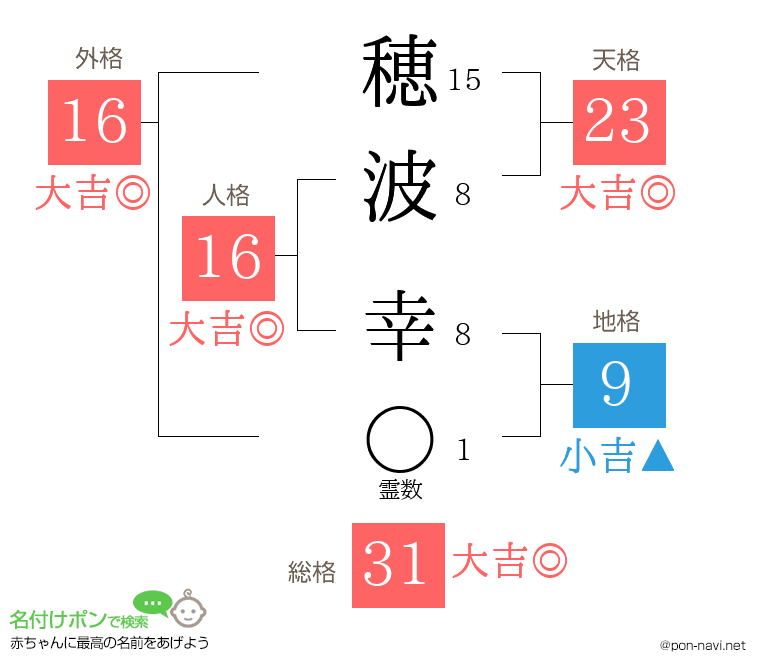 穂波 幸さんの姓名判断結果