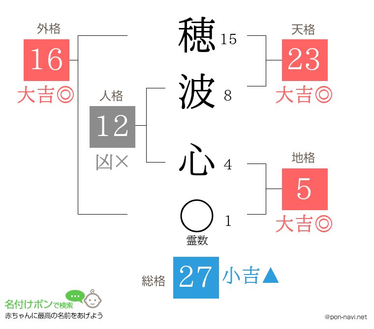 穂波 心さんの姓名判断結果