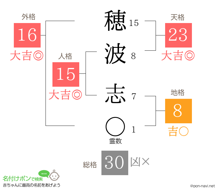 穂波 志さんの姓名判断結果