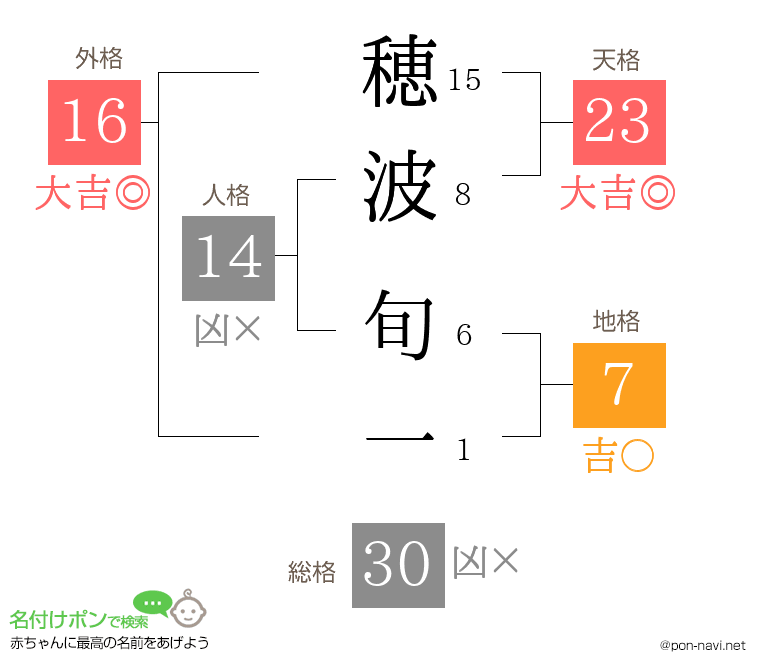 穂波 旬一さんの姓名判断結果