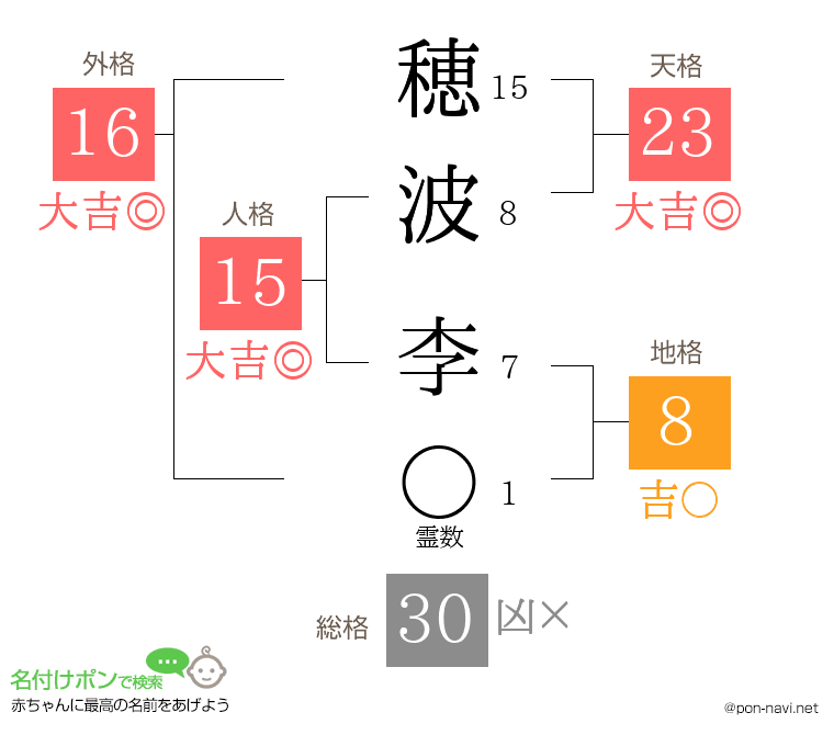 穂波 李さんの姓名判断結果