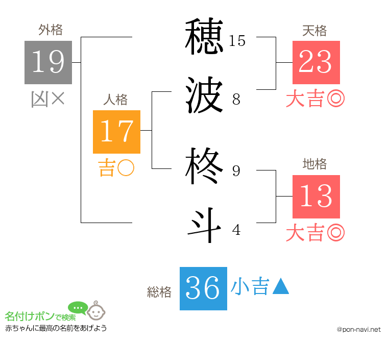 穂波 柊斗さんの姓名判断結果