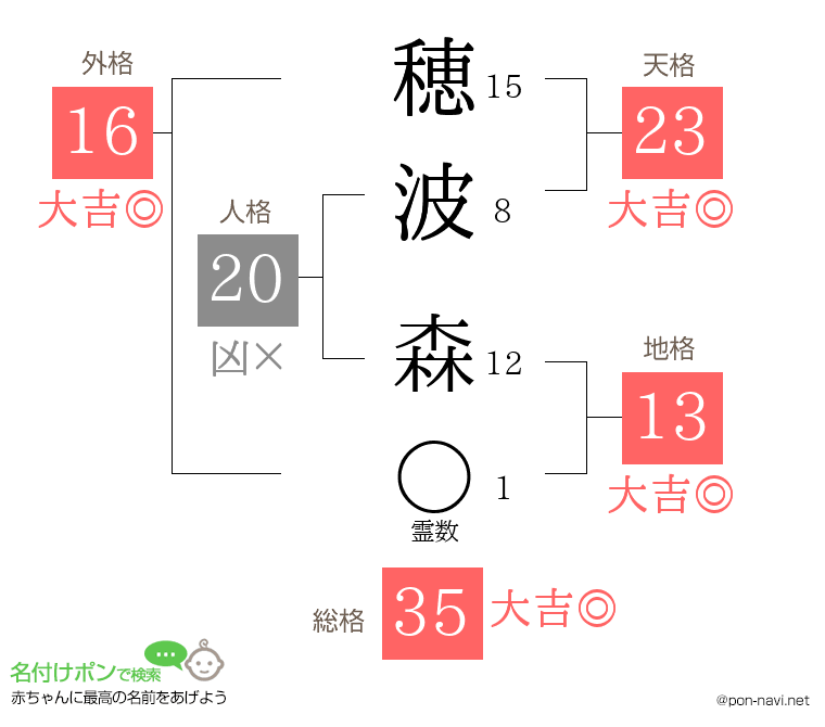 穂波 森さんの姓名判断結果
