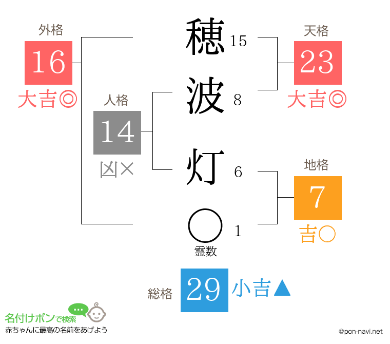 穂波 灯さんの姓名判断結果