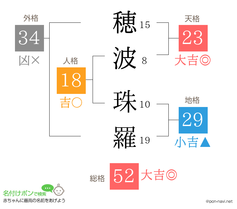 穂波 珠羅さんの姓名判断結果