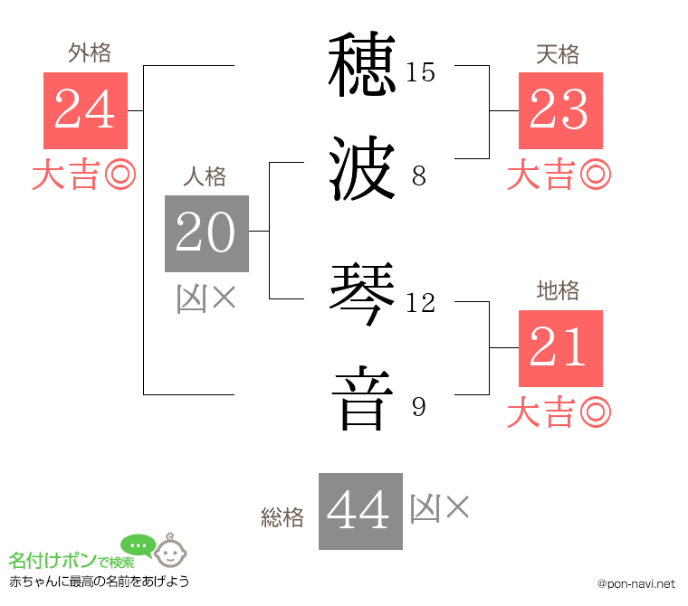 穂波 琴音さんの姓名判断結果
