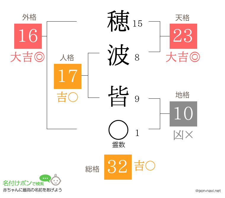 穂波 皆さんの姓名判断結果