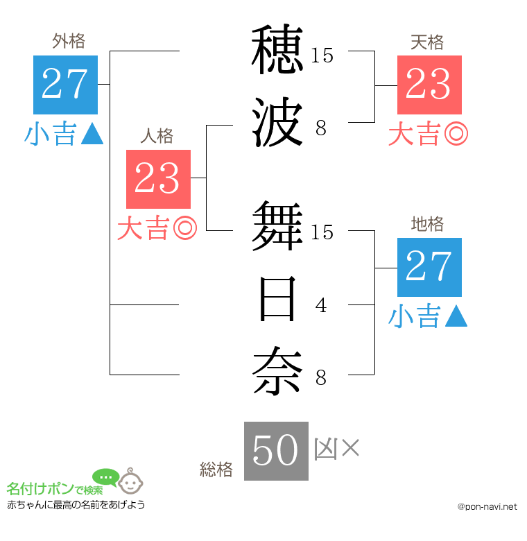 穂波 舞日奈さんの姓名判断結果