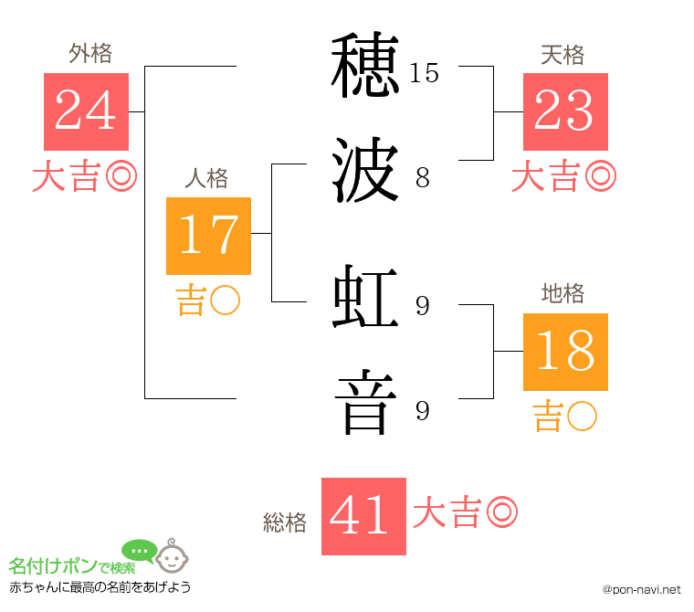 穂波 虹音さんの姓名判断結果