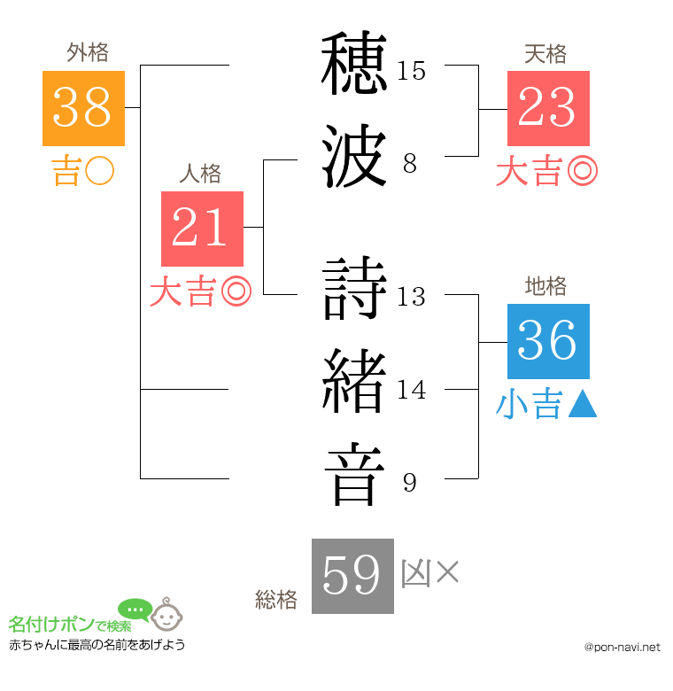 穂波 詩緒音さんの姓名判断結果