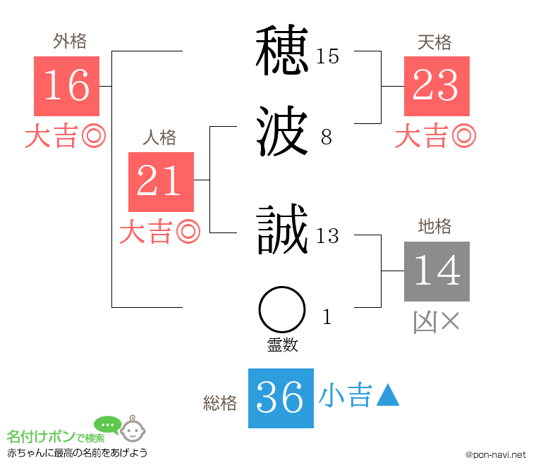 穂波 誠さんの姓名判断結果