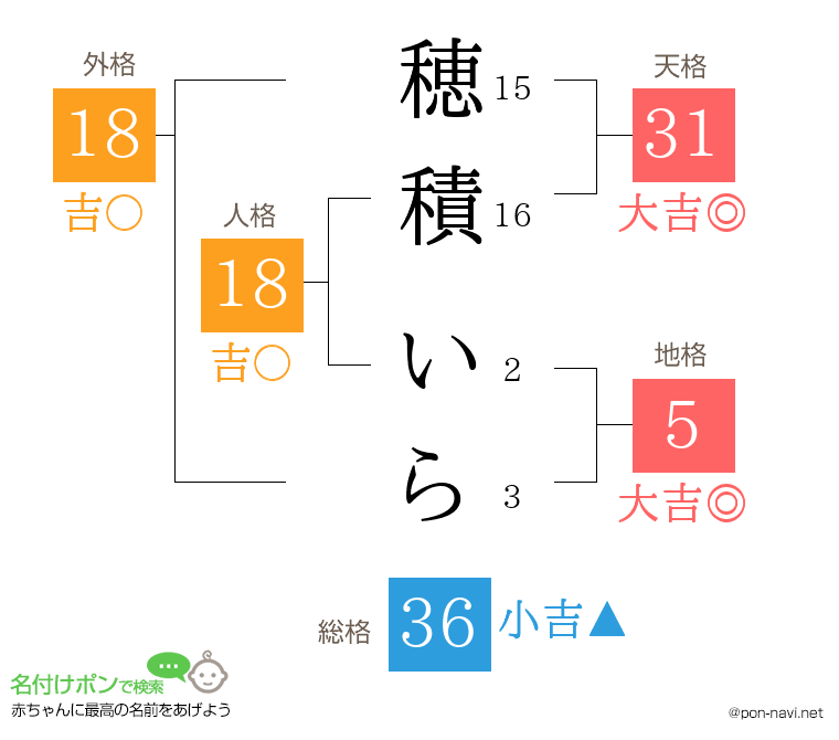 穂積 いらさんの姓名判断結果
