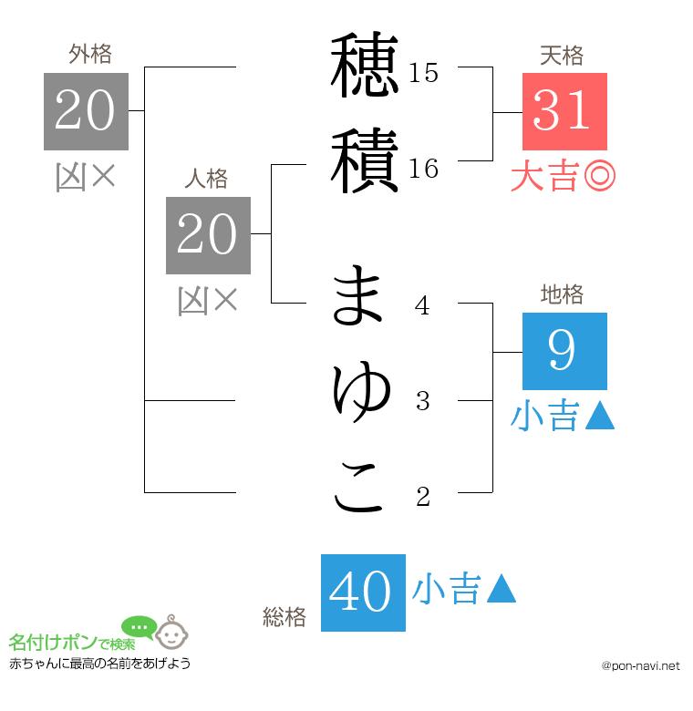穂積 まゆこさんの姓名判断結果
