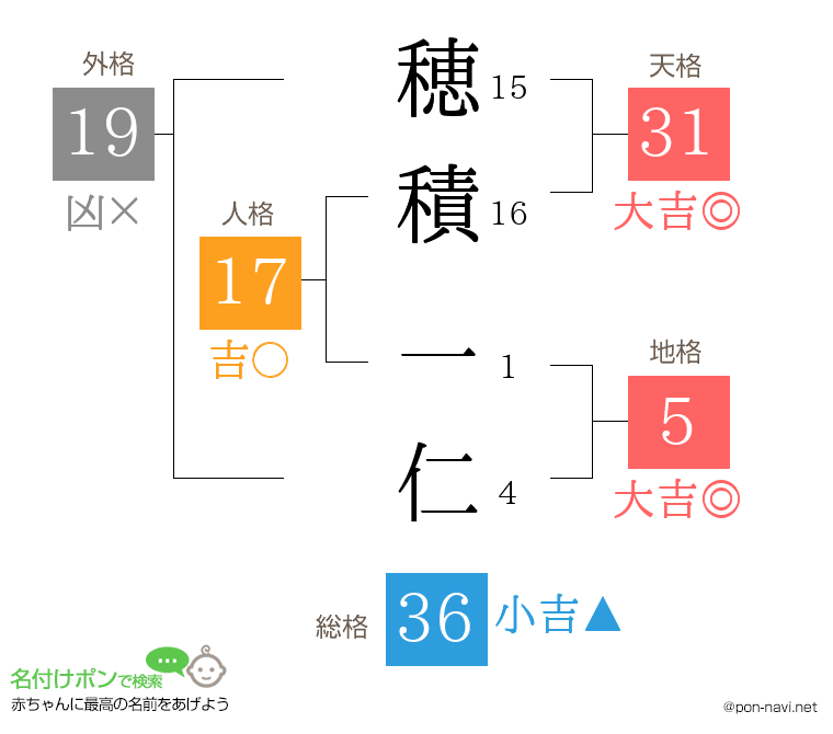 穂積 一仁さんの姓名判断結果