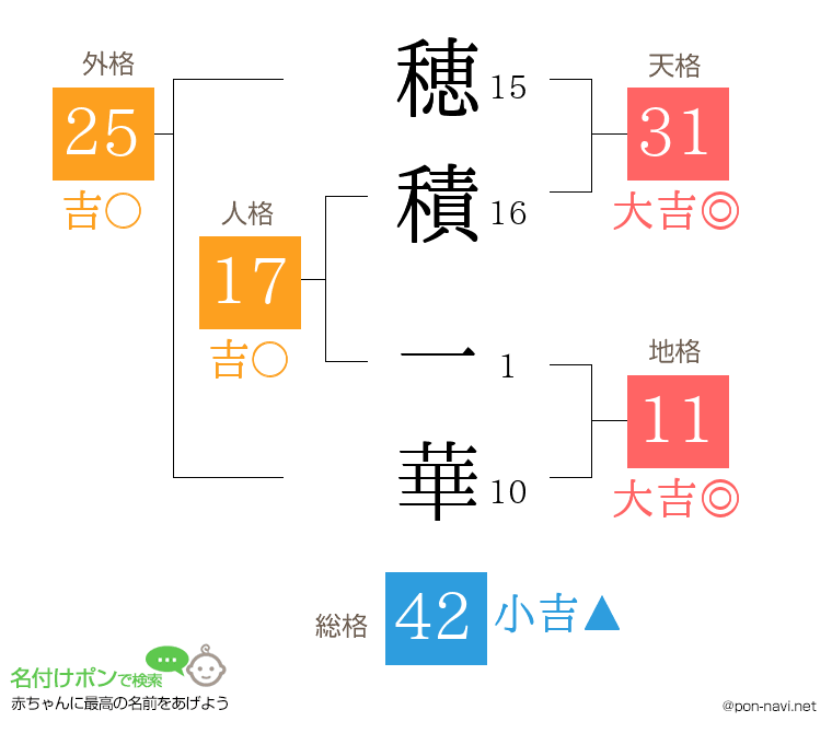 穂積 一華さんの姓名判断結果
