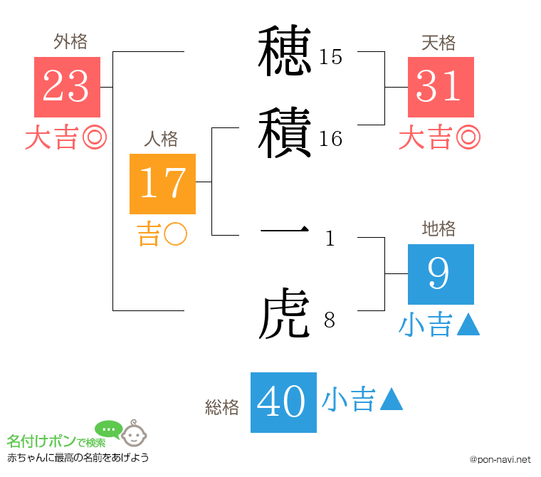 穂積 一虎さんの姓名判断結果
