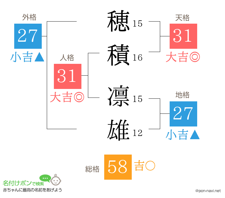 穂積 凛雄さんの姓名判断結果