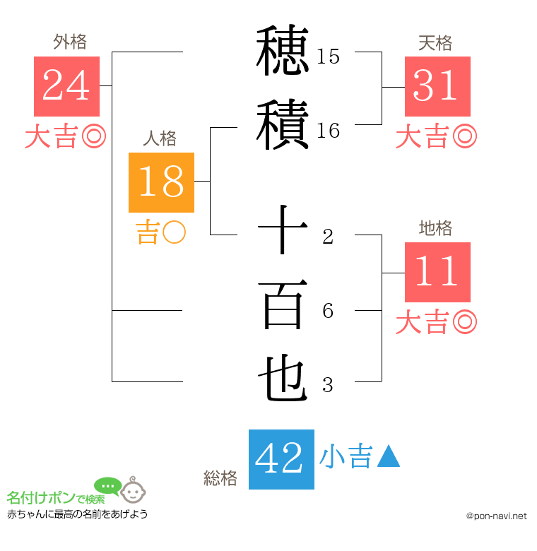 穂積 十百也さんの姓名判断結果