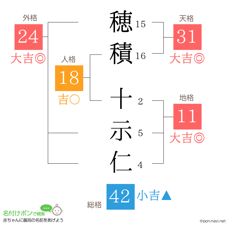 穂積 十示仁さんの姓名判断結果