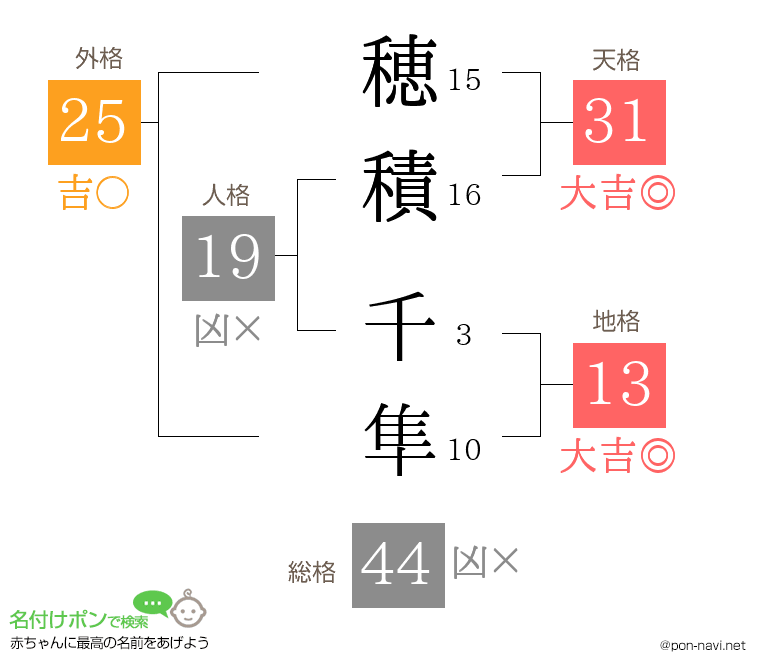 穂積 千隼さんの姓名判断結果