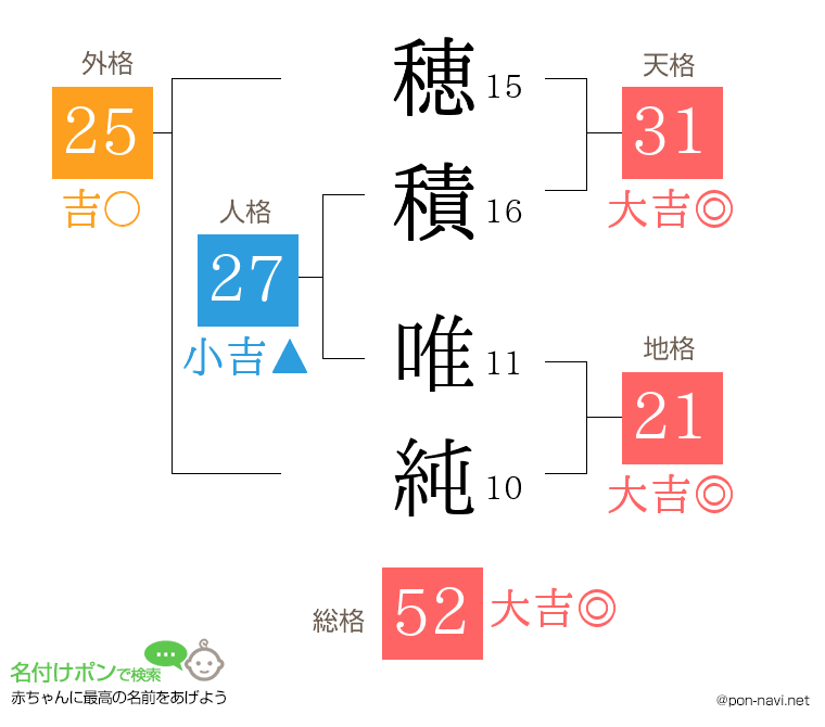 穂積 唯純さんの姓名判断結果