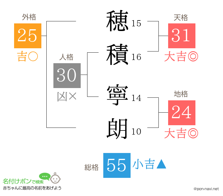 穂積 寧朗さんの姓名判断結果