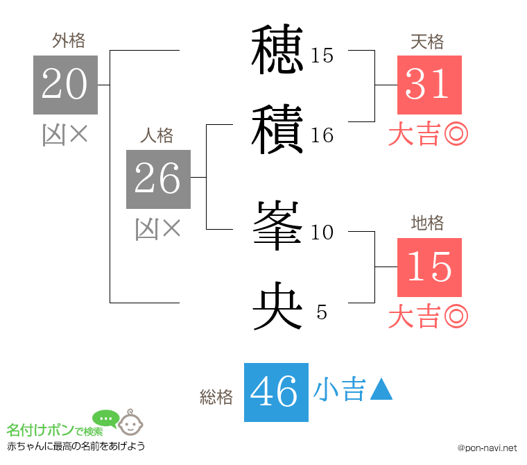 穂積 峯央さんの姓名判断結果