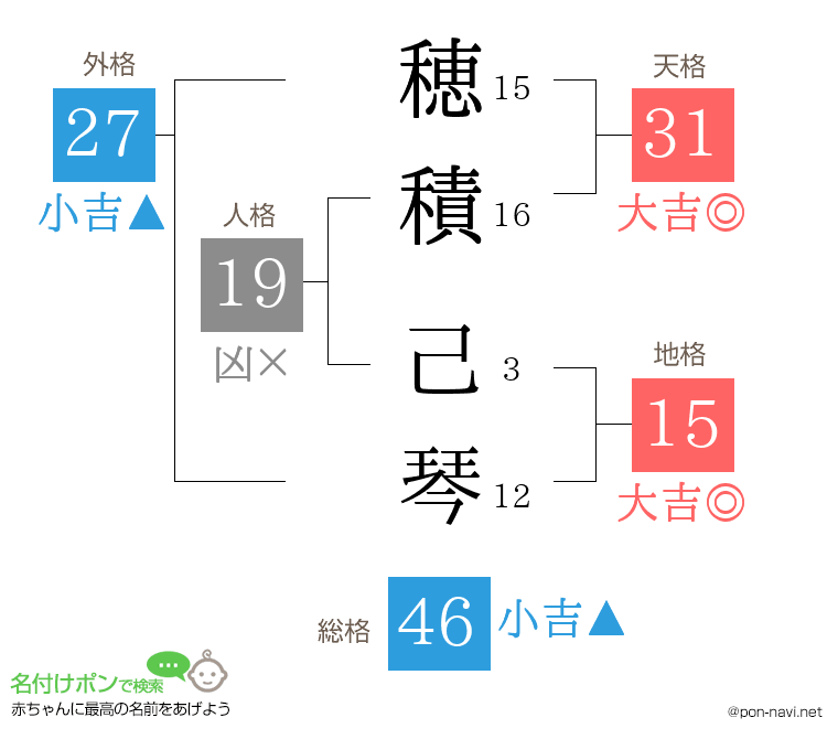 穂積 己琴さんの姓名判断結果