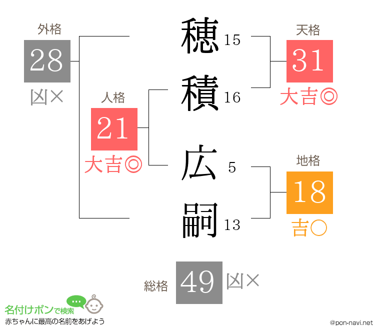 穂積 広嗣さんの姓名判断結果