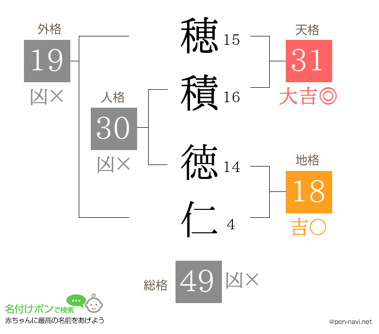 穂積 徳仁さんの姓名判断結果