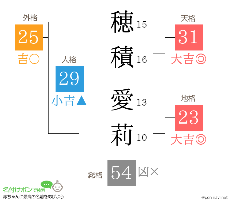 穂積 愛莉さんの姓名判断結果