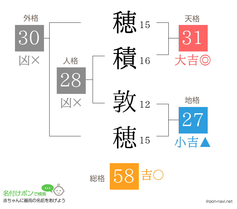 穂積 敦穂さんの姓名判断結果