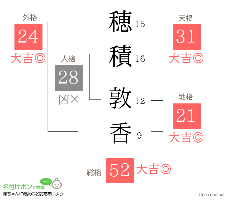 穂積 敦香さんの姓名判断結果