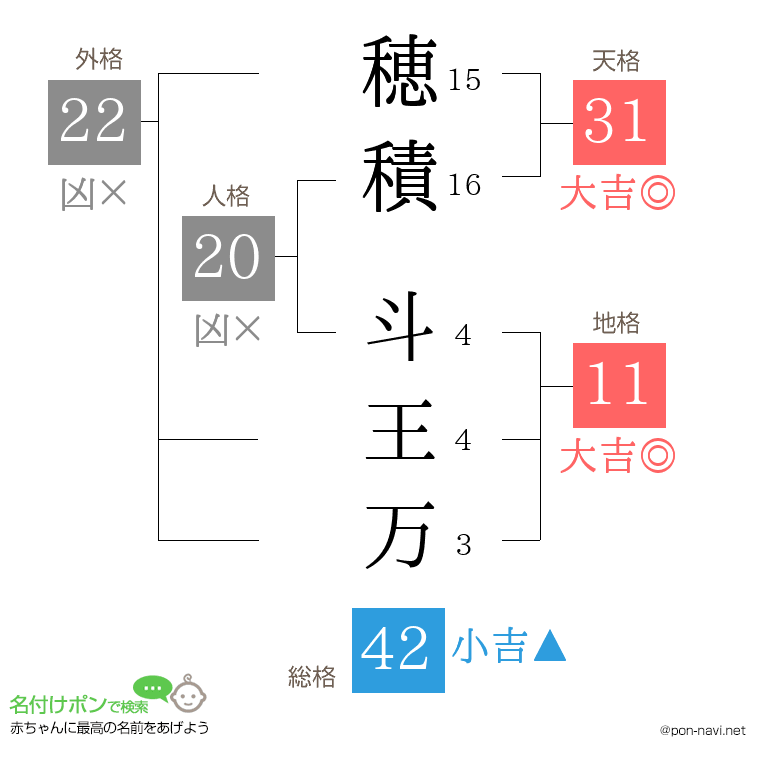 穂積 斗王万さんの姓名判断結果