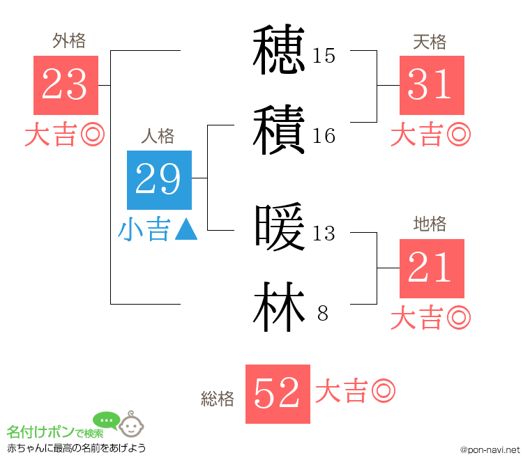 穂積 暖林さんの姓名判断結果