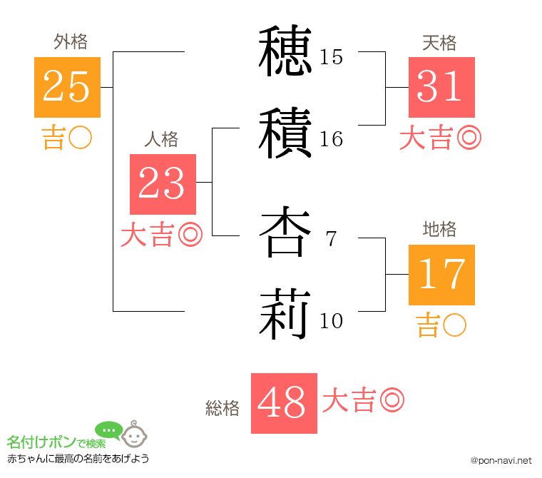 穂積 杏莉さんの姓名判断結果