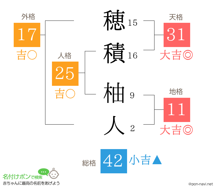 穂積 柚人さんの姓名判断結果