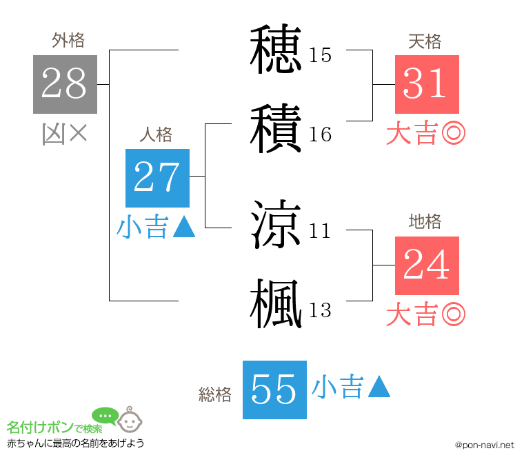 穂積 涼楓さんの姓名判断結果