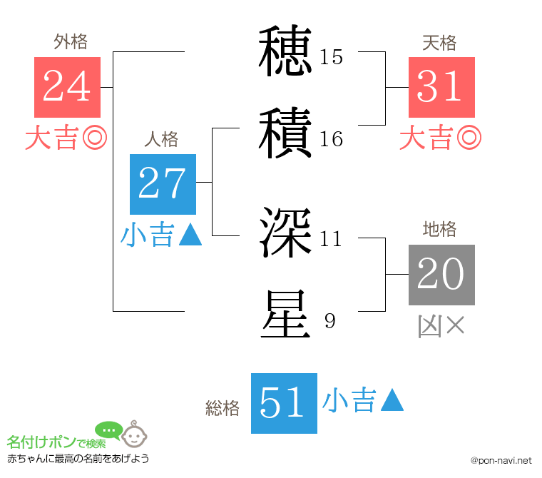 穂積 深星さんの姓名判断結果