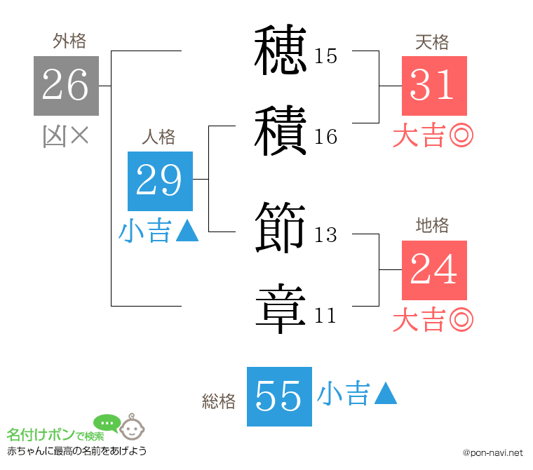 穂積 節章さんの姓名判断結果