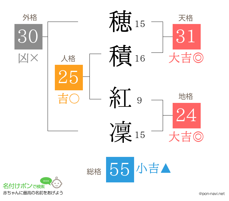 穂積 紅凜さんの姓名判断結果
