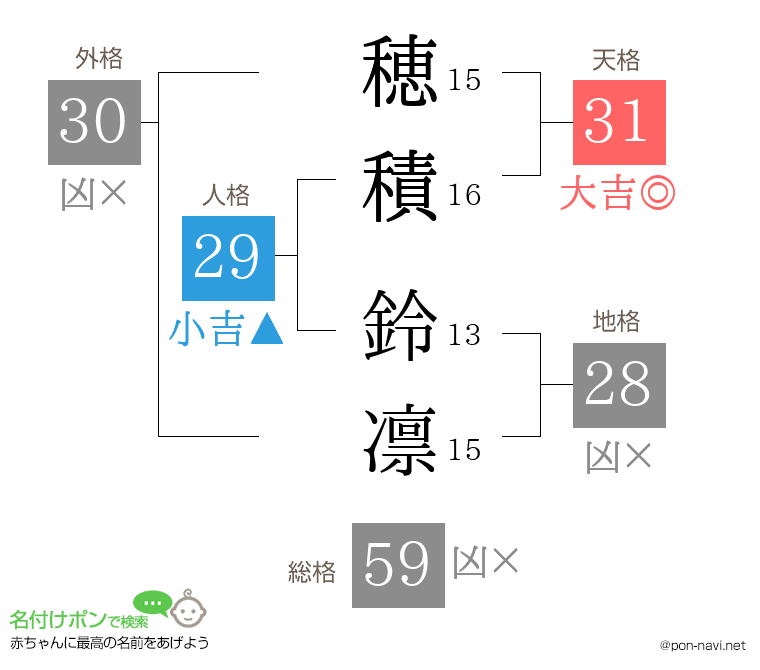 穂積 鈴凛さんの姓名判断結果