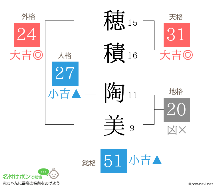穂積 陶美さんの姓名判断結果