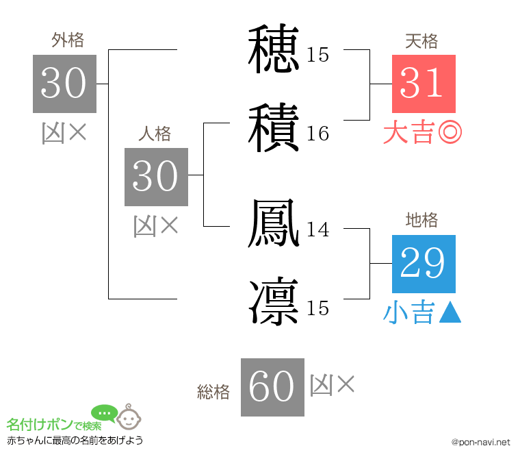 穂積 鳳凛さんの姓名判断結果