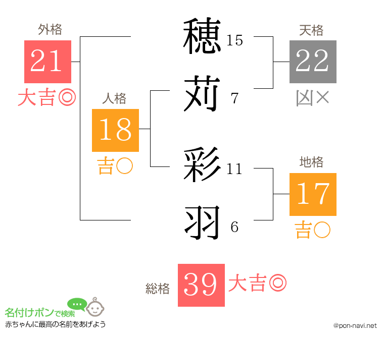 穂苅 彩羽さんの姓名判断結果