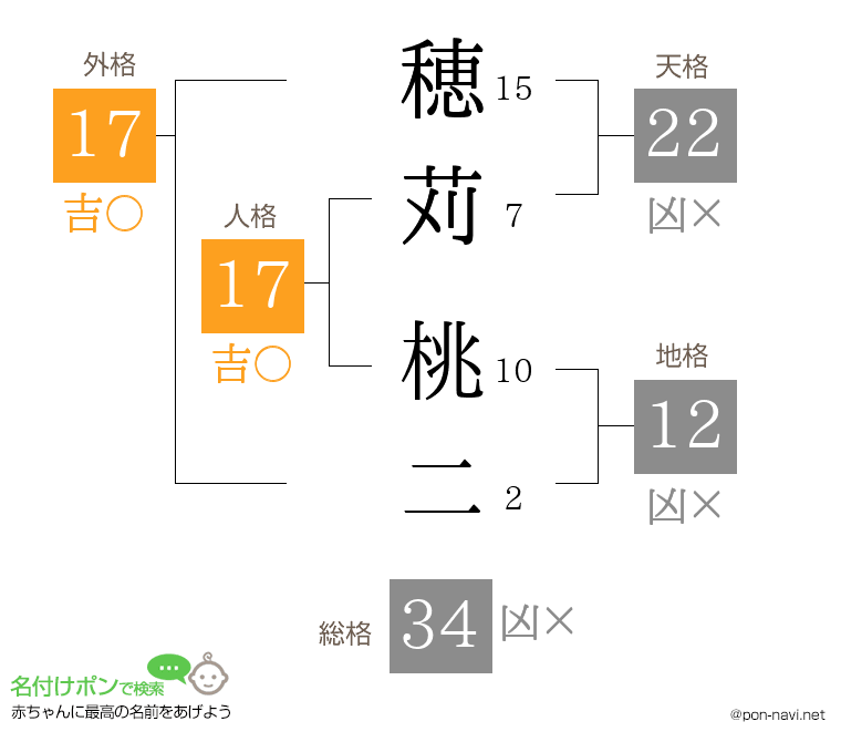 穂苅 桃二さんの姓名判断結果