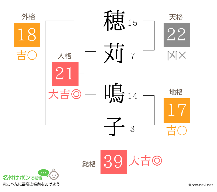 穂苅 鳴子さんの姓名判断結果