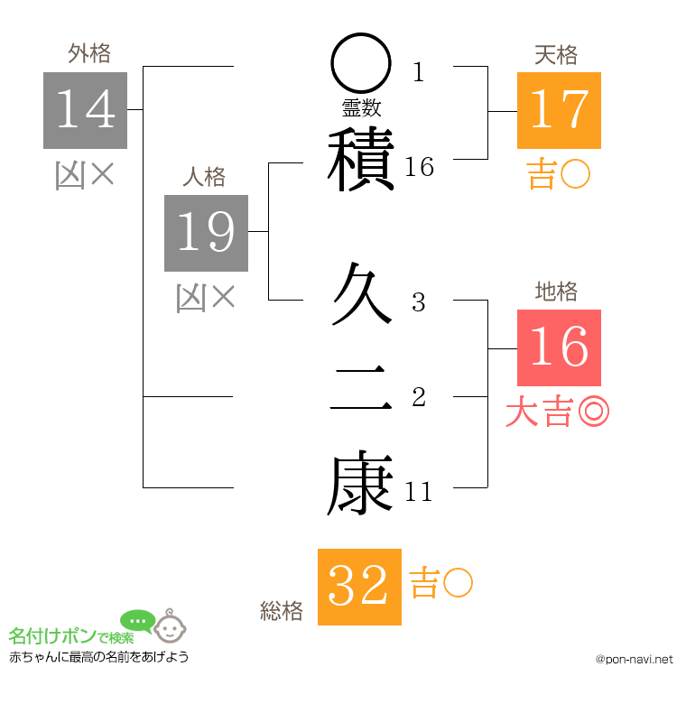 積 久二康さんの姓名判断結果